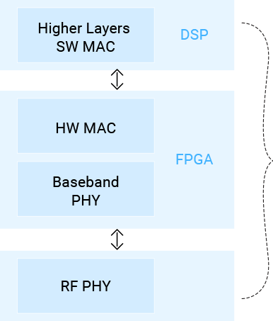 FPGA ASIC Digital Signal Processing