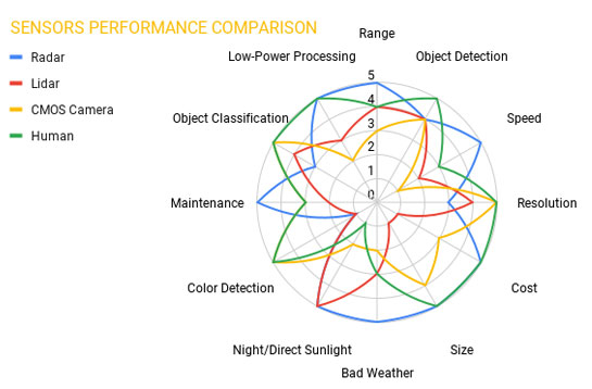 major adas sensors vs. human performance comparison