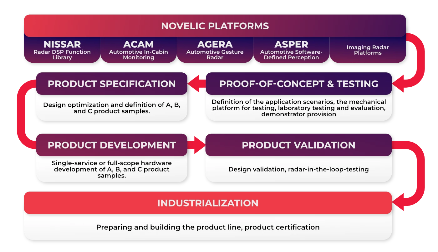 automotive radar development roadmap