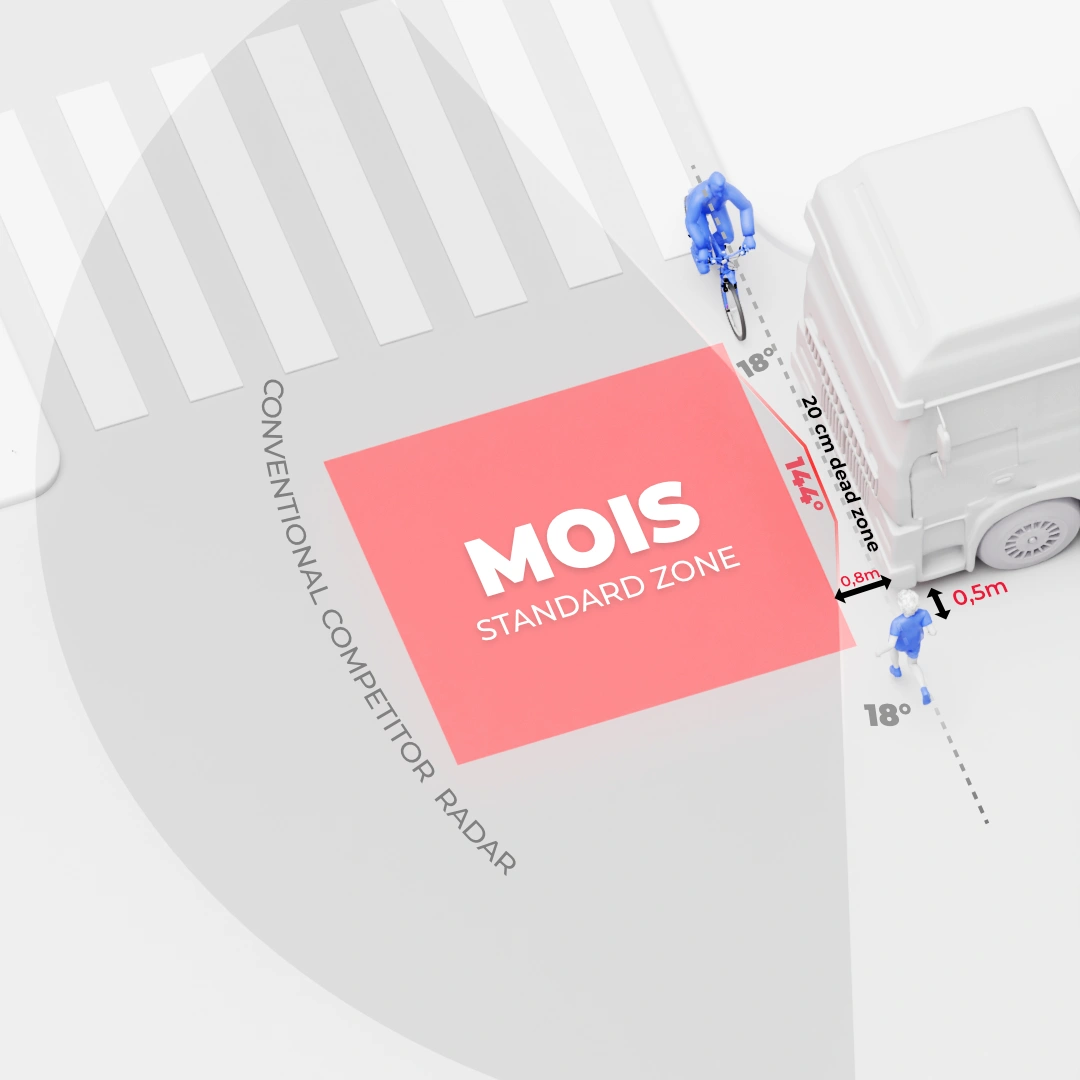 commercial vehicle radar